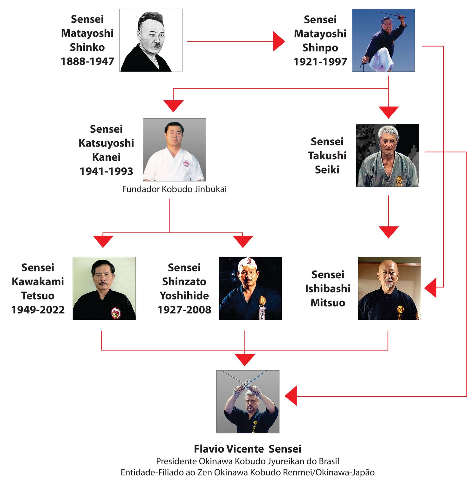 2.2-Genealogia-2_Kobudo